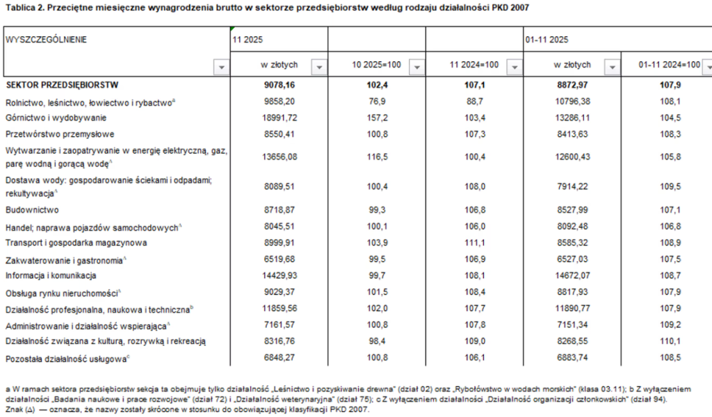 Średnia pensja rośnie szybciej niż inflacja. Najnowsze dane o wynagrodzeniach w Polsce 2025