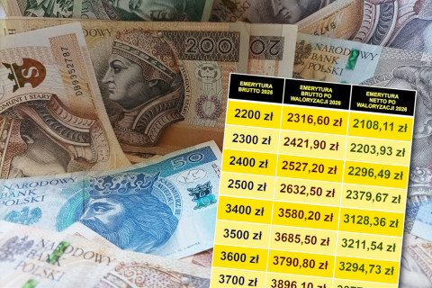 Marcowa waloryzacja emerytur 2026. Nowe kwoty netto i brutto w Polsce