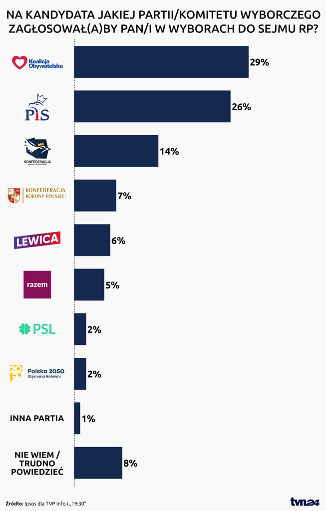 Wybory do Sejmu – najnowszy sondaż pokazuje wyrównaną walkę KO i PiS
