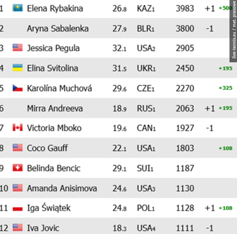Ranking WTA Race po Stuttgarcie – kto prowadzi, gdzie jest Świątek